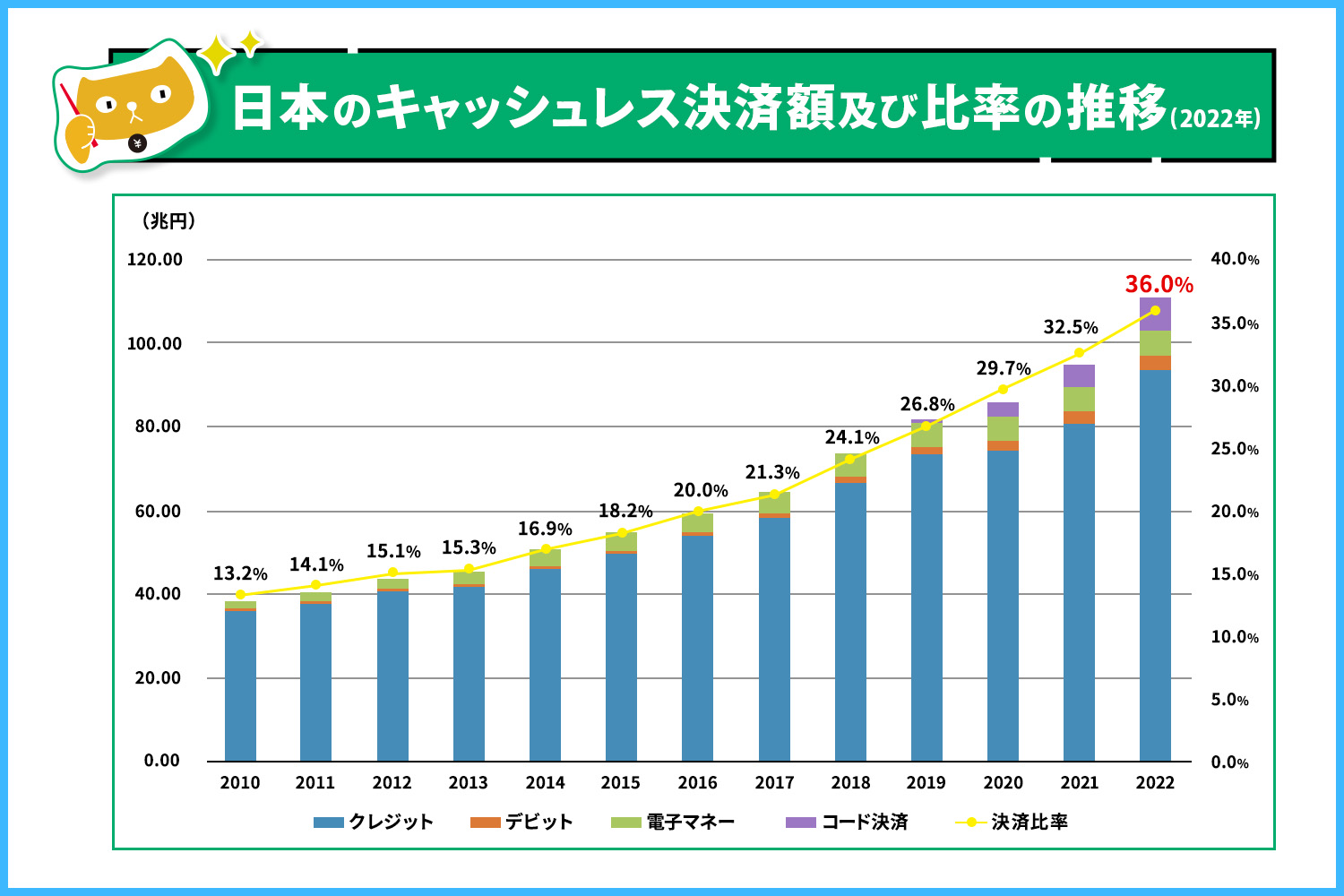 日本のキャッシュレス決済額及び比率の推移（2022年）