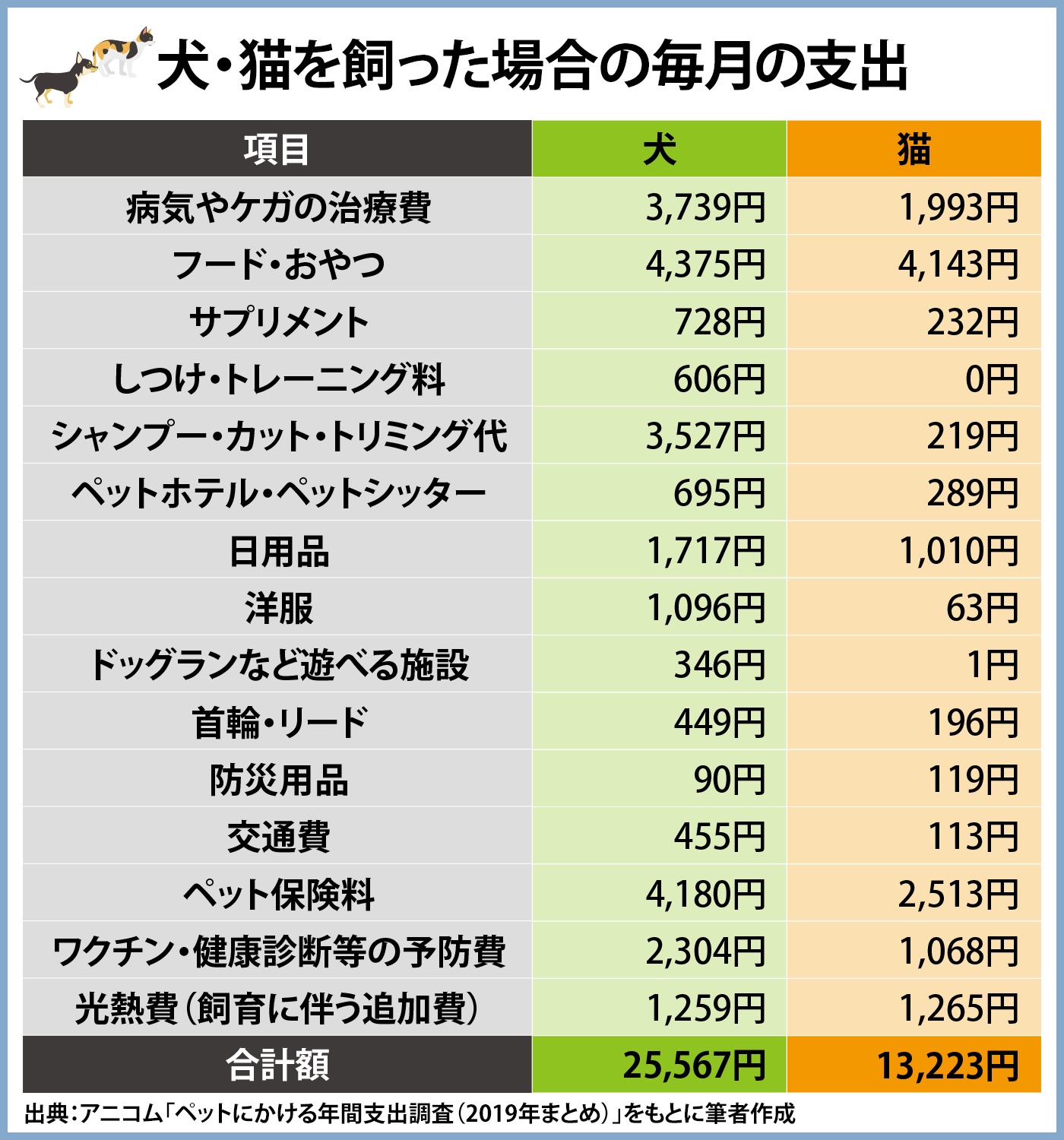 飼う前に知っておこう！ペットにかかるお金のこと  マネ男とマネ娘