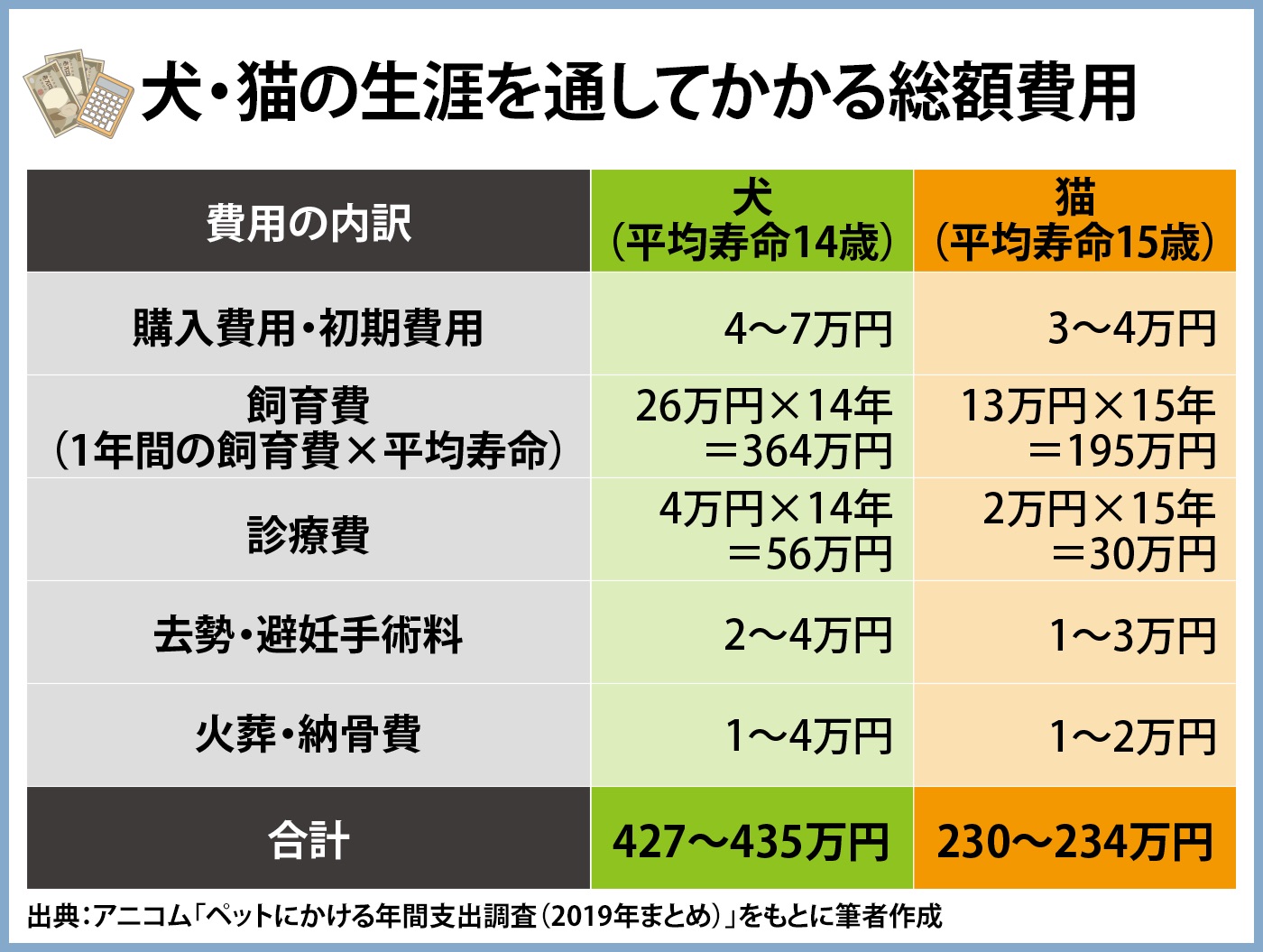 飼う前に知っておこう ペットにかかるお金のこと マネ男とマネ娘