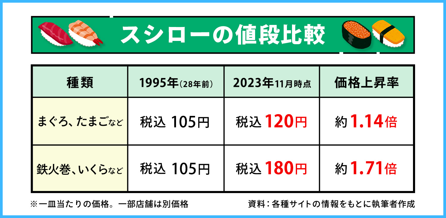 日本の物価は30年でどのくらい変わった！？今と昔で比較してみた