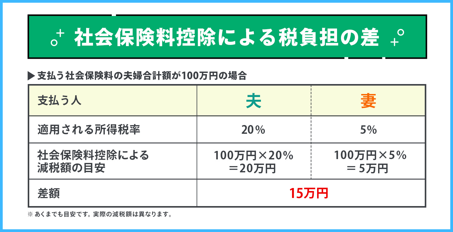 夫の所得税率が20％、妻の所得税率が5％の場合で、納税額の差額の目安を紹介