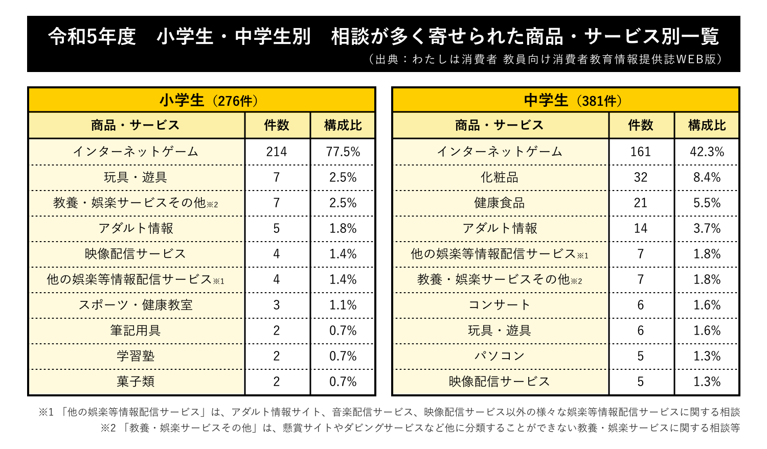 令和5年度の小学生・中学生別 相談が多く寄せられた商品・サービス別一覧