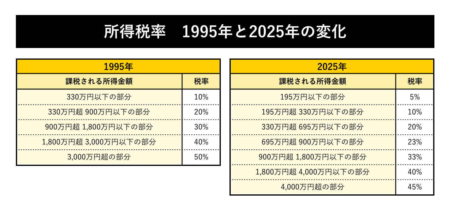 所得税率　1995年と2025年の変化の表