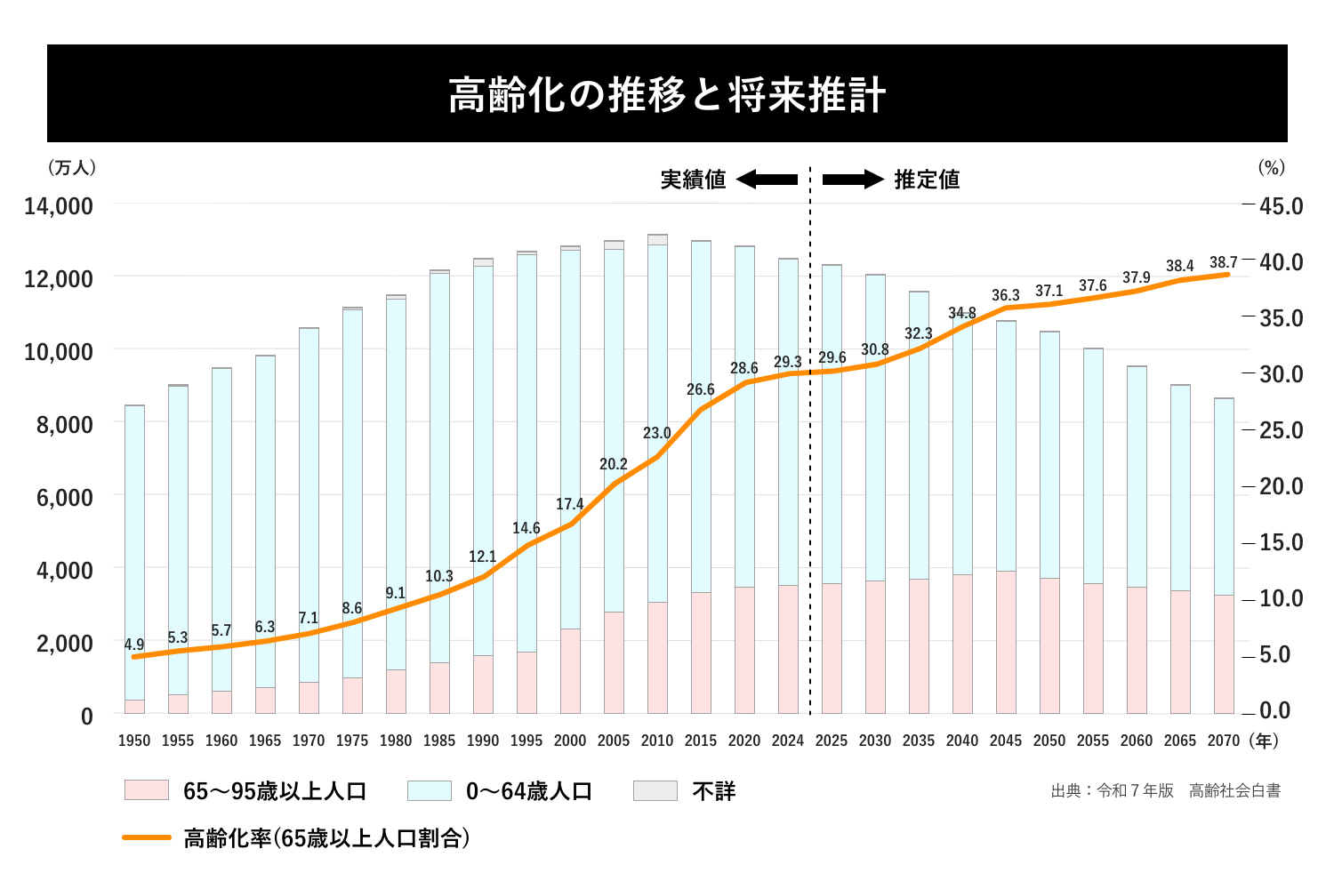 高齢化の推移