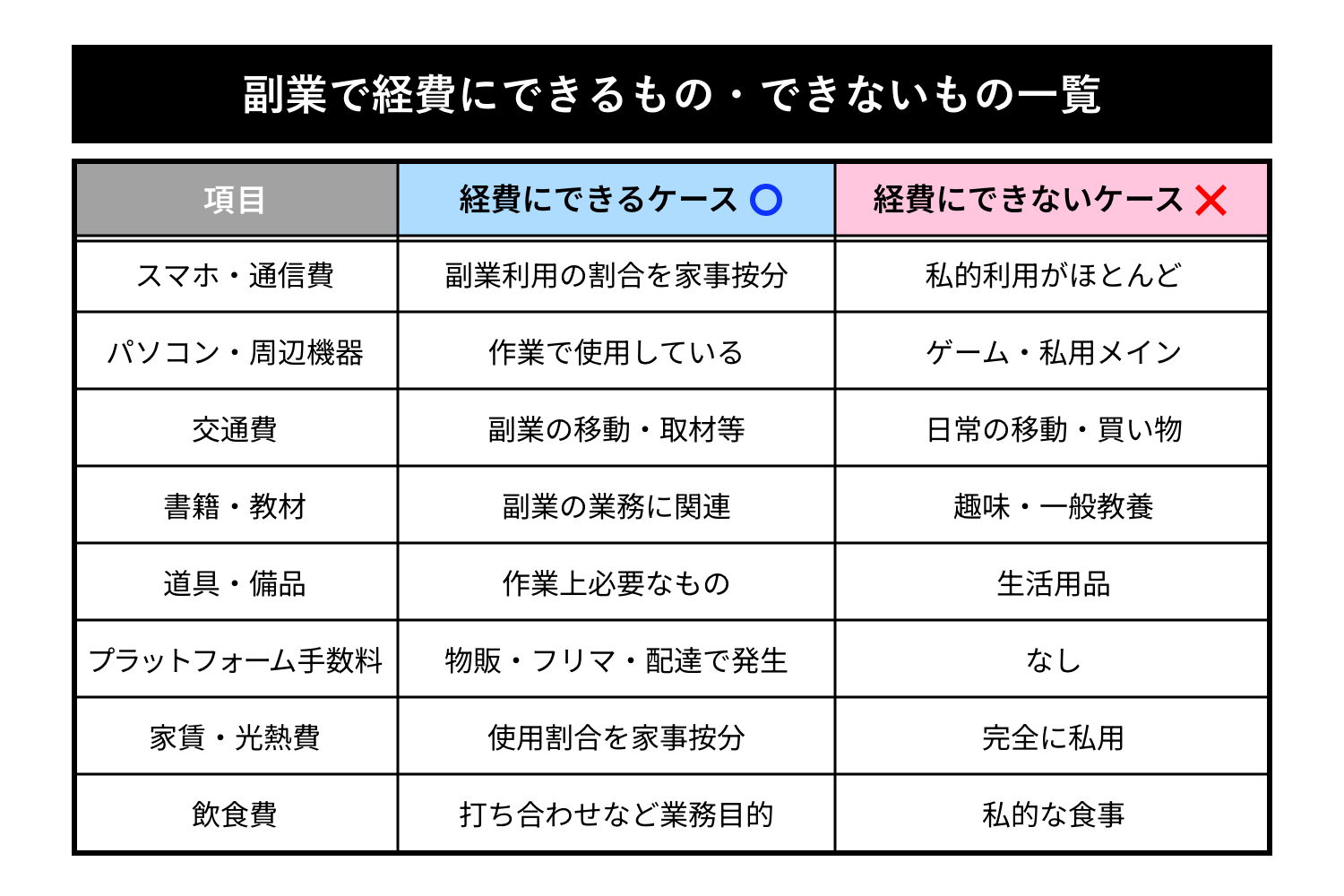 副業で経費にできる・できないの表