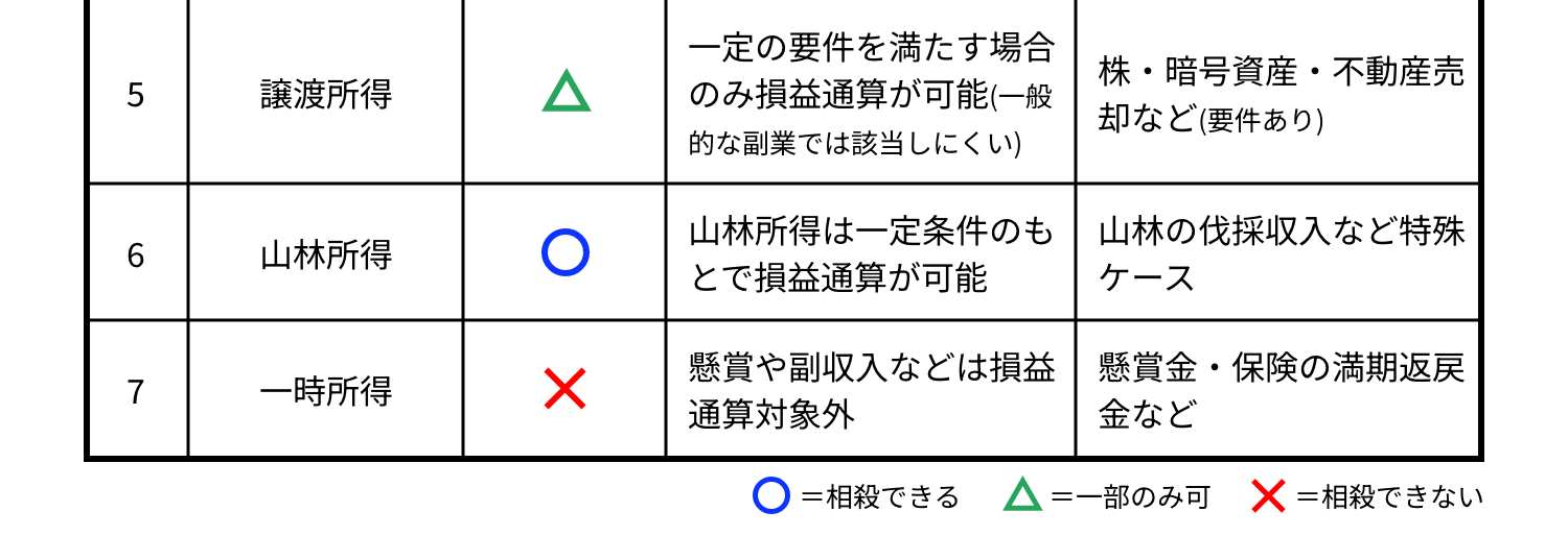 損益通算できる・できないの表2