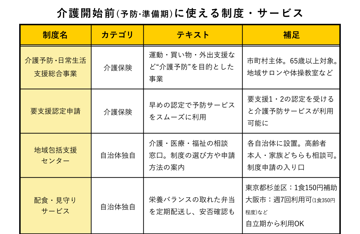 介護開始前（予防・準備期）に使える制度