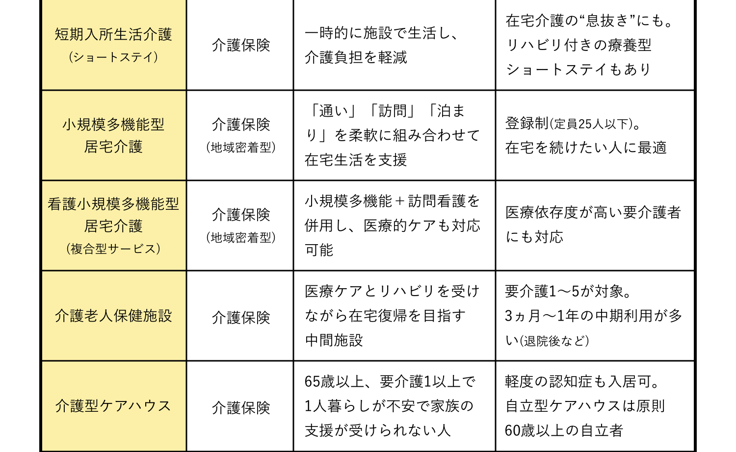 軽・中度介護期（要介護1〜２）に使える制度
