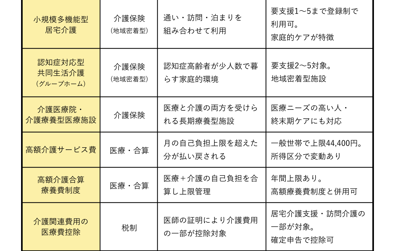 重度期（要介護3〜5）で使える制度