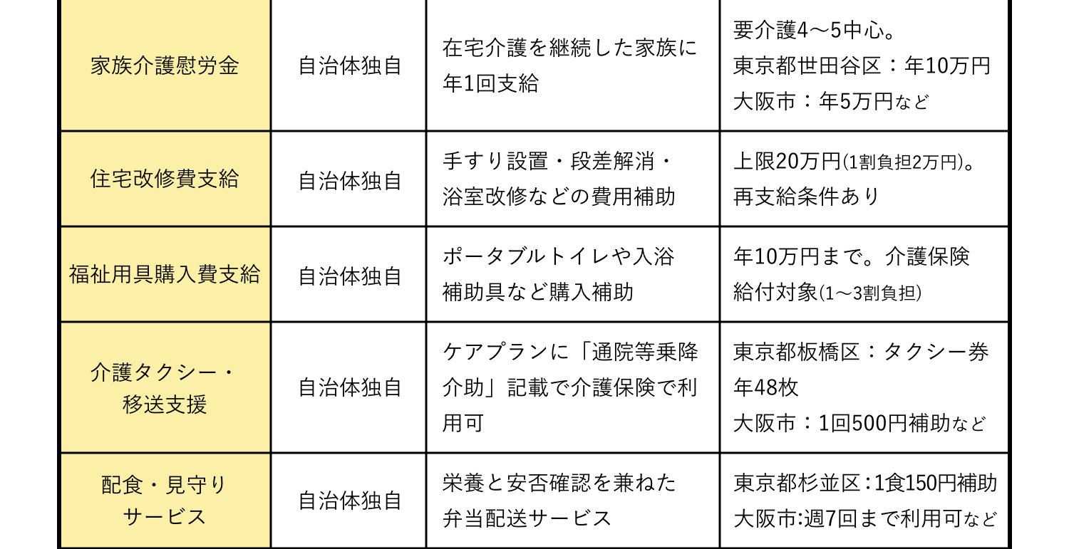 重度期（要介護3〜5）で使える制度