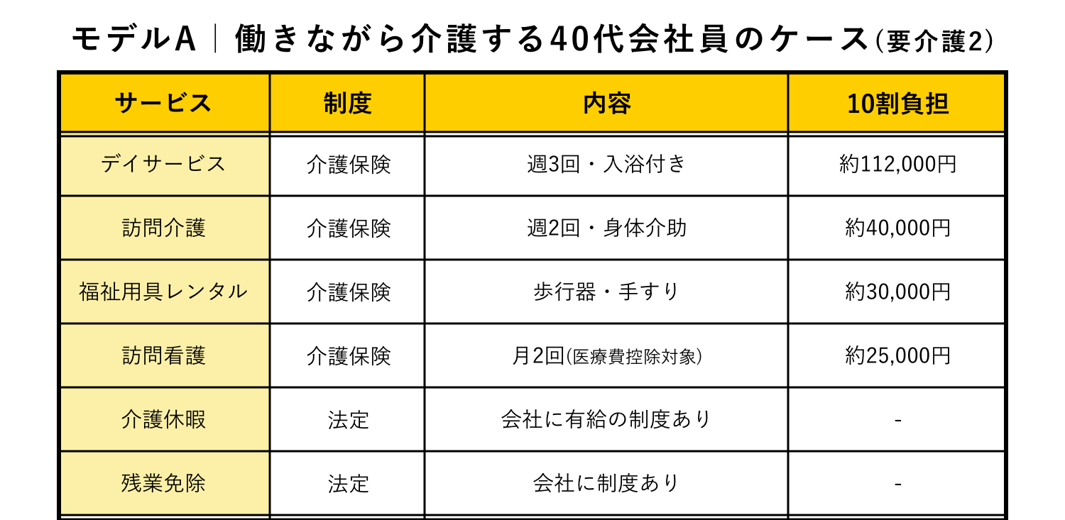 モデルA｜働きながら親を介護する40代会社員（要介護2）