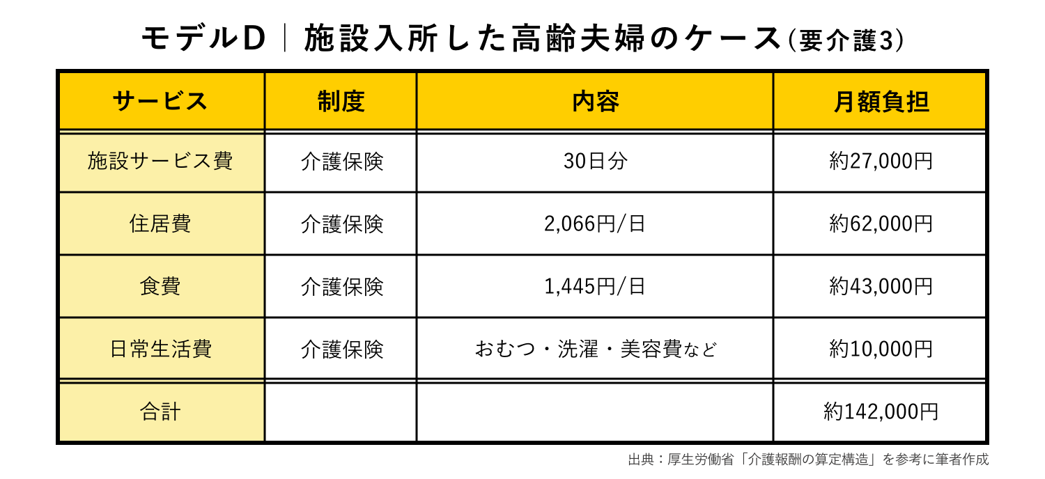 モデルD｜施設入所した高齢夫婦（要介護3）