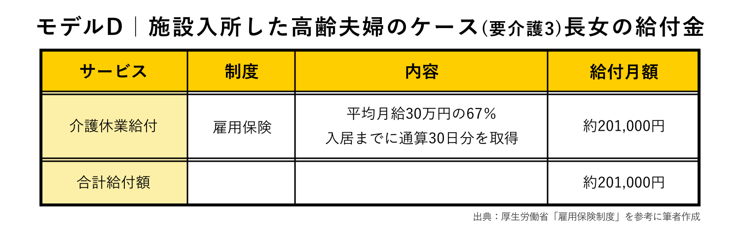 モデルD｜施設入所した高齢夫婦（要介護3）