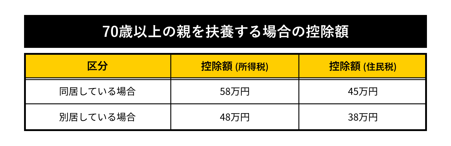 70歳以上の親を扶養にする場合