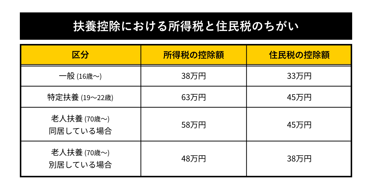 所得税と住民税の違い
