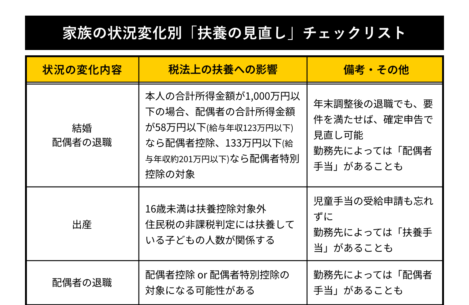扶養の見直しチェックリスト