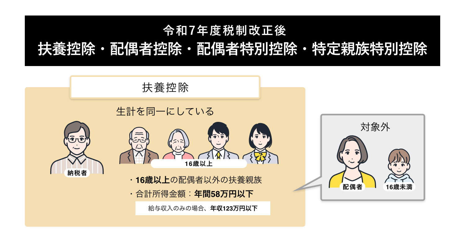 令和7年からの扶養控除・配偶者控除・特定親族特別控除