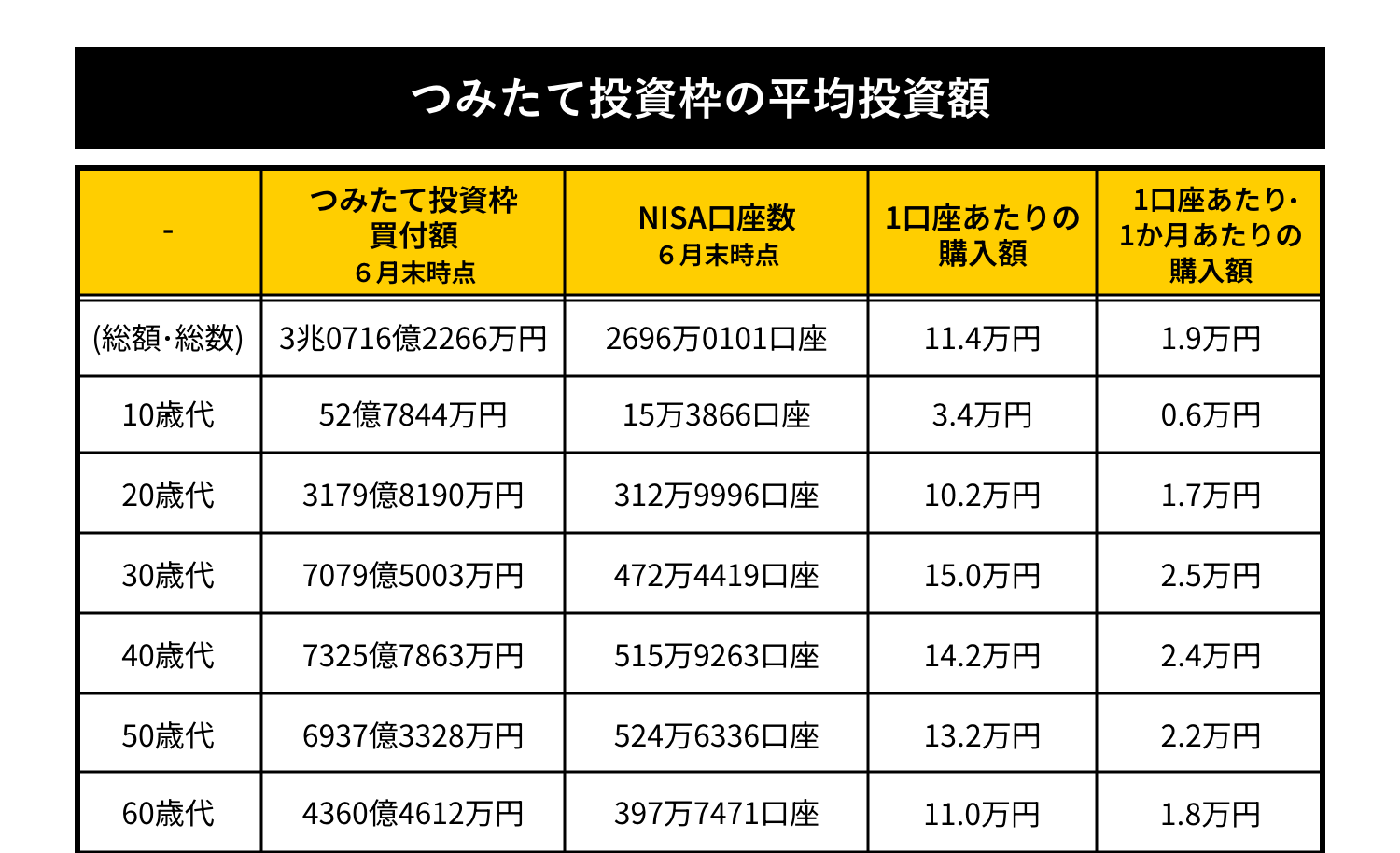 つみたて投資額の平均投資額01