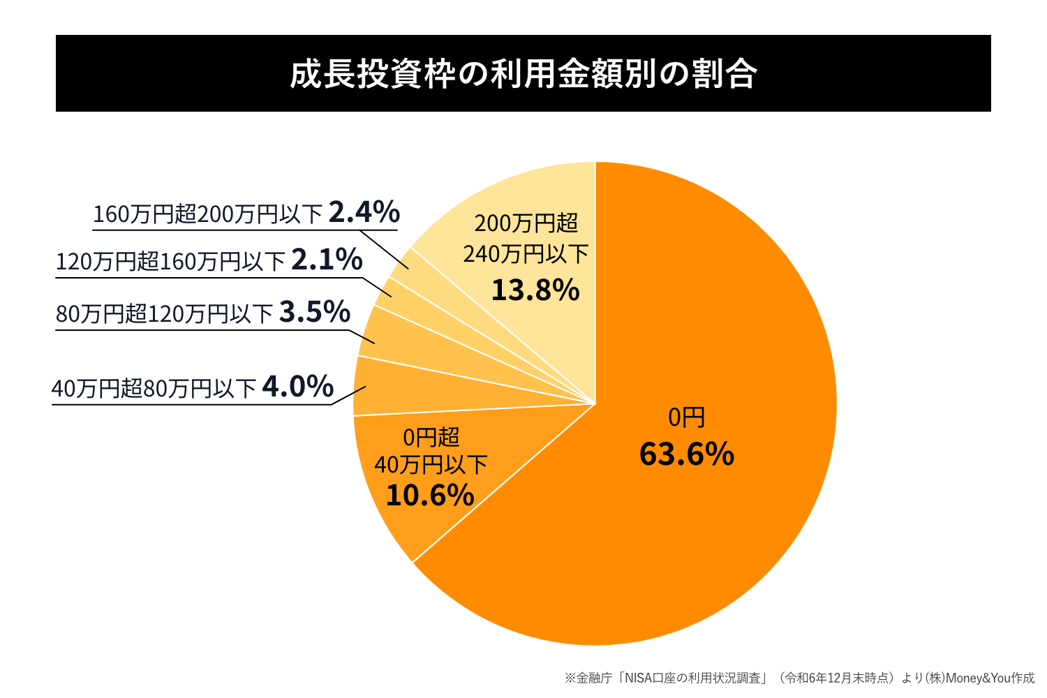成長投資枠の利用金額別の割合