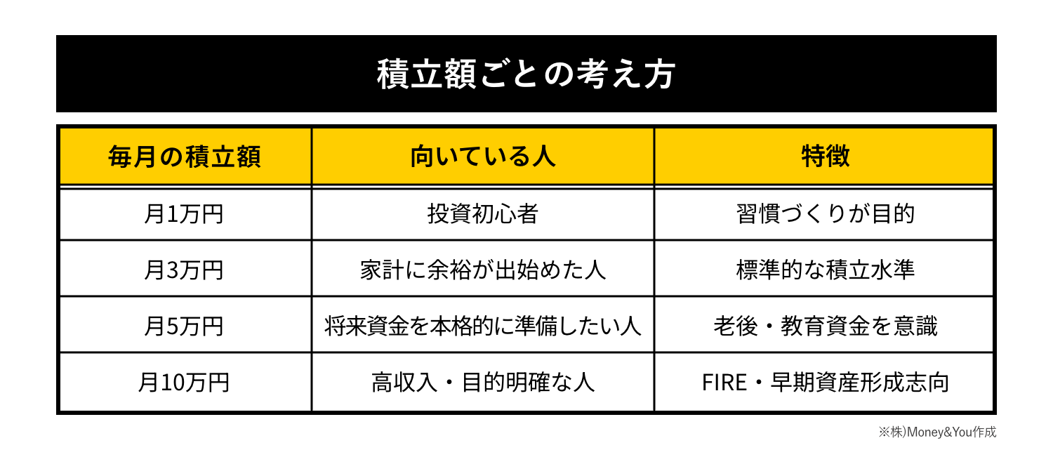 投資額ごとの考え方