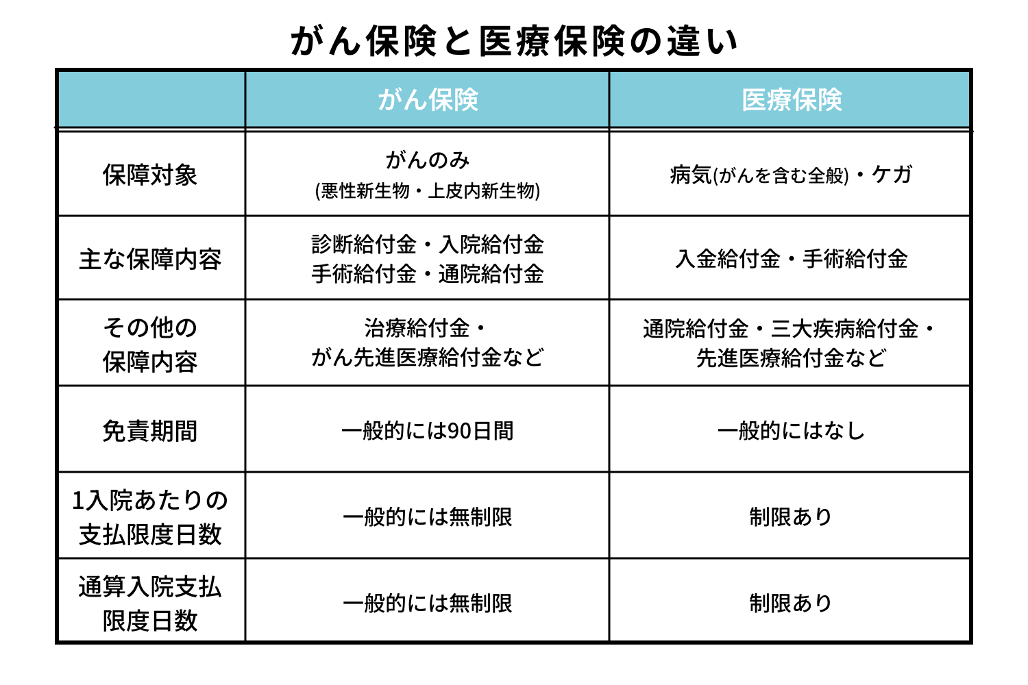 がん保険と医療保険の違いの表