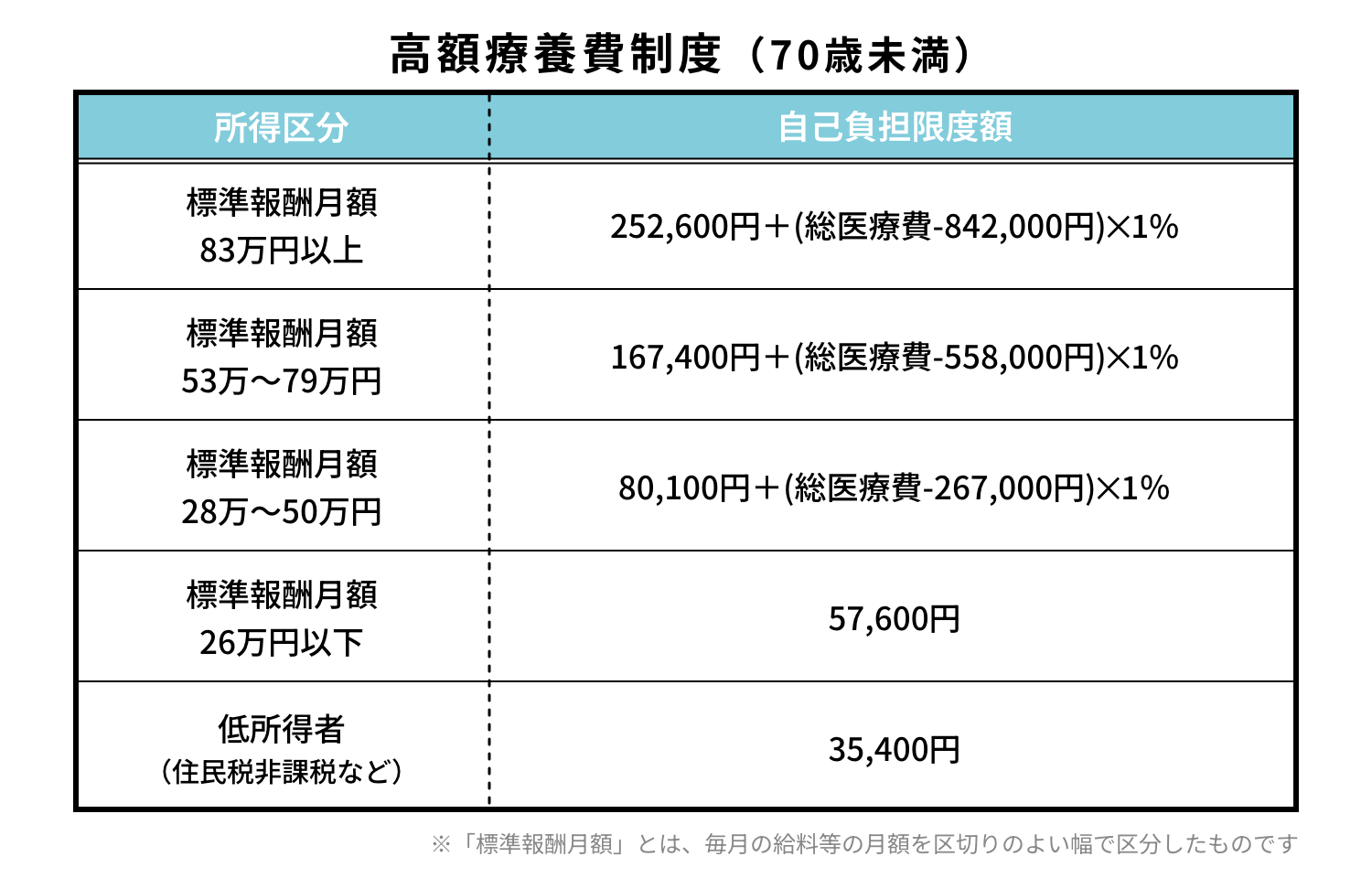 高額医療費制度の表