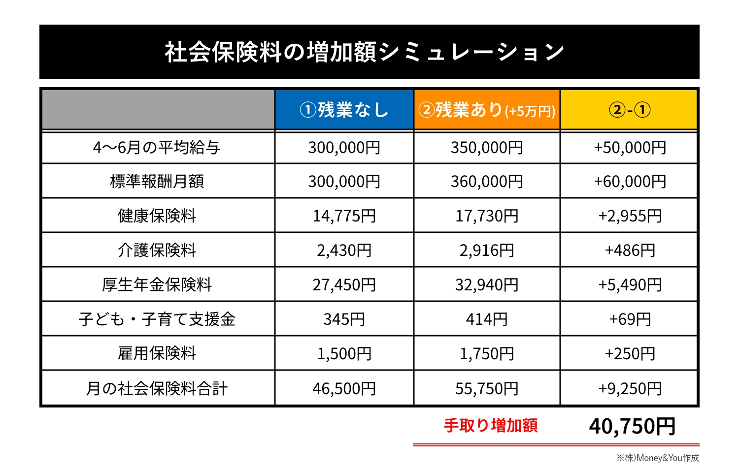 社会保険料の増加額シミュレーション