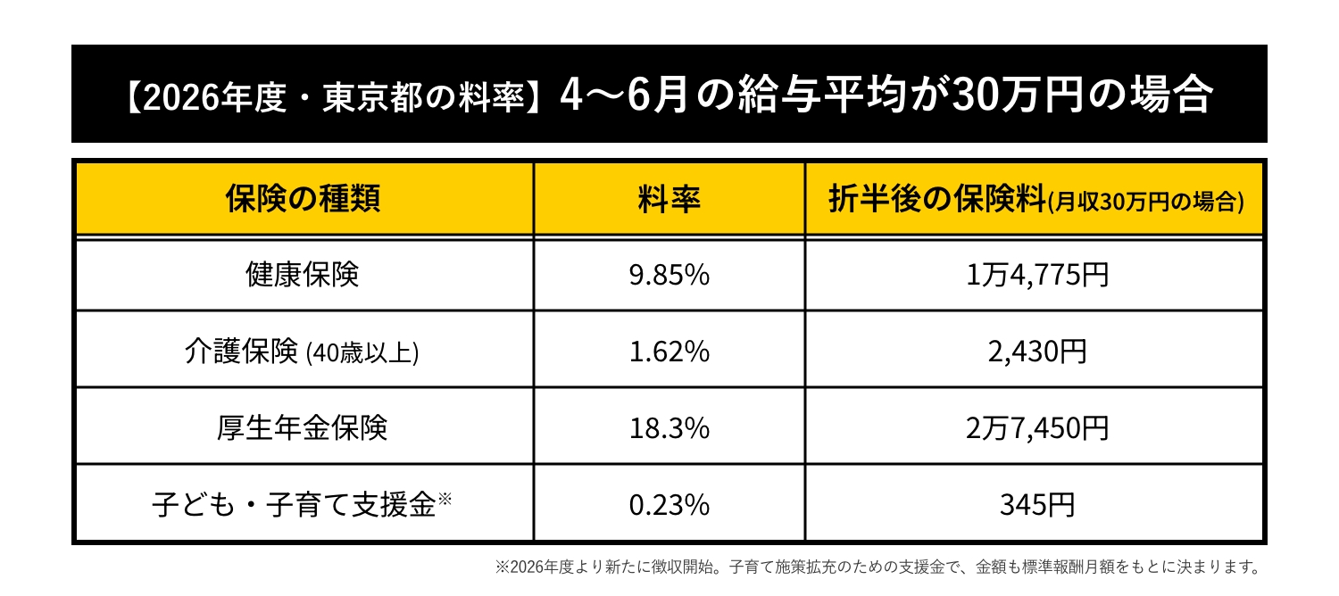 4~6月の給与平均が30万円の場合