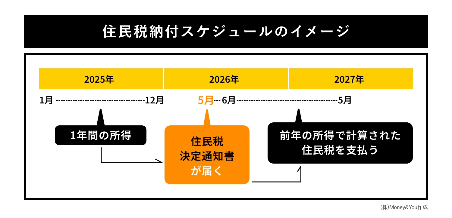 住民税納付スケジュールイメージ