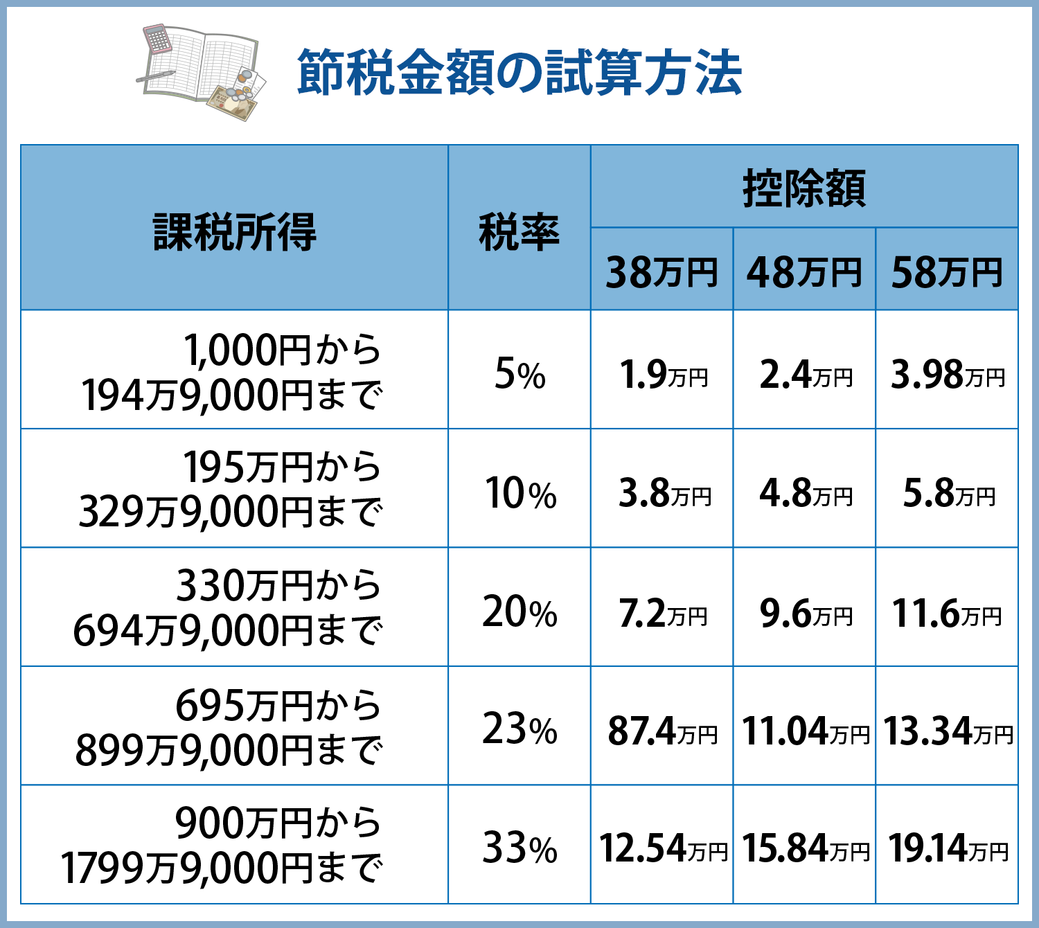 3.どれくらいの節税になる?計算方法と節税金額をシミュレーション